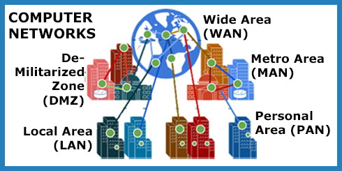 Types of Computer Networks